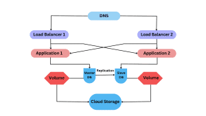 multi cloud architecture provider
