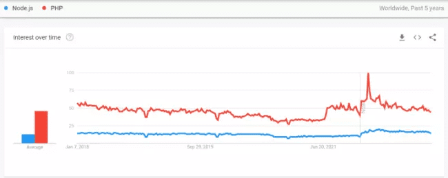 In-depth Comparison Between Node.js and PHP