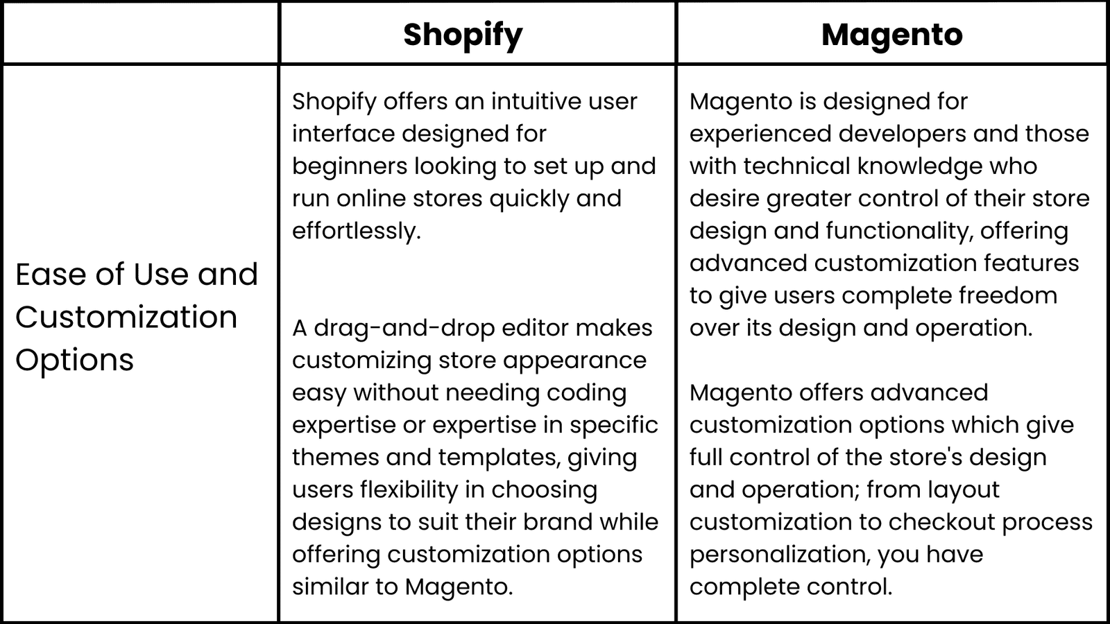 Shopify Vs Magento