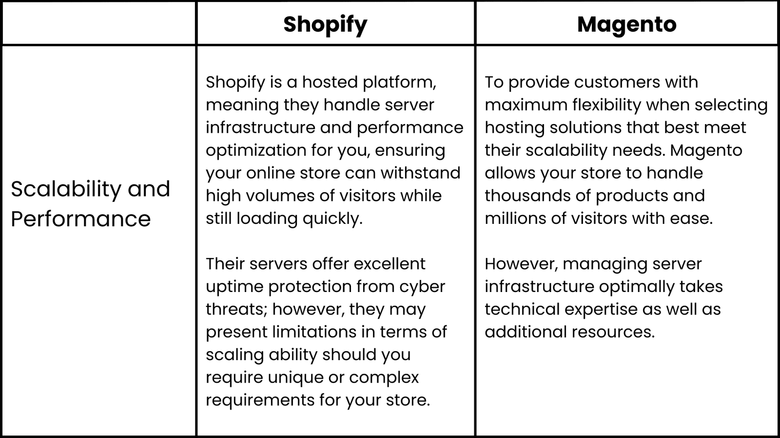 Shopify Vs Magento