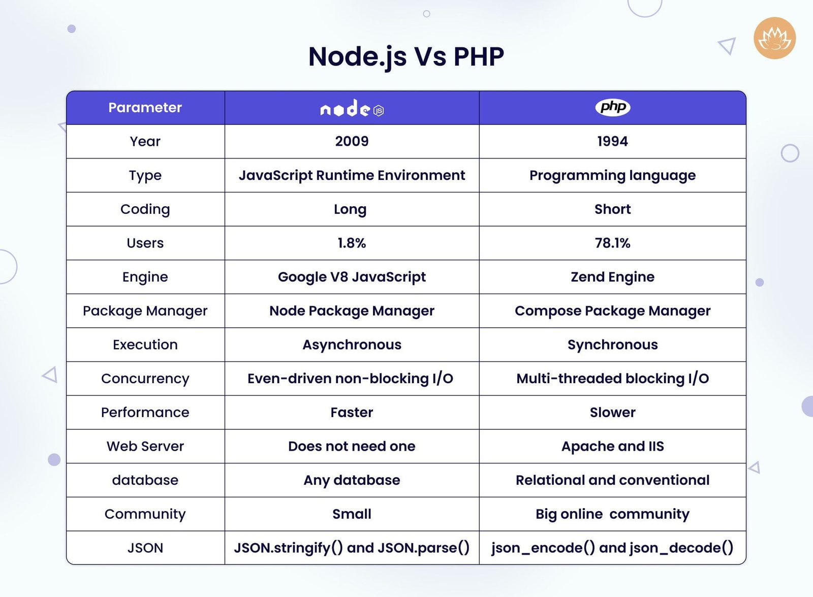 Node JS VS PHP