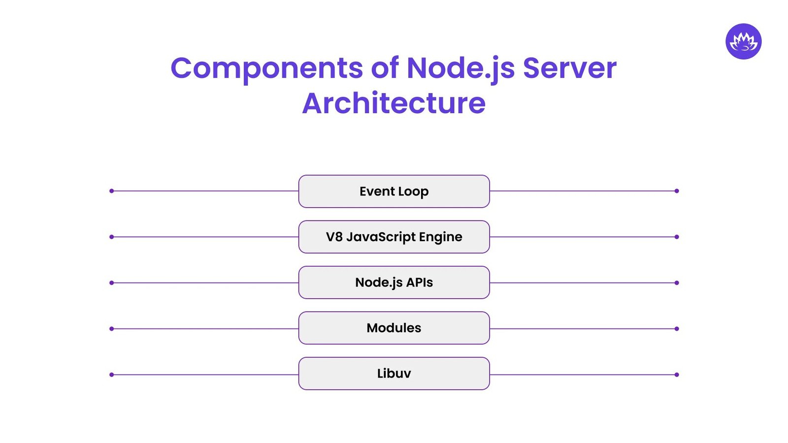 Components of Node.js