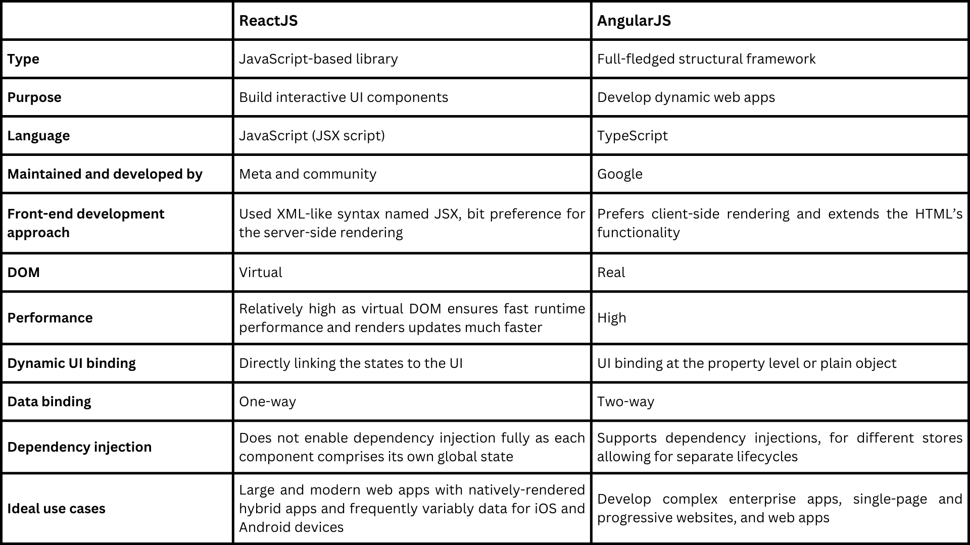 Reactjs Vs Angularjs