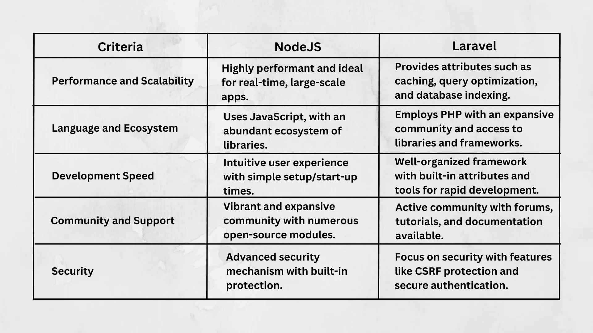 NodeJS vs Laravel Comparison