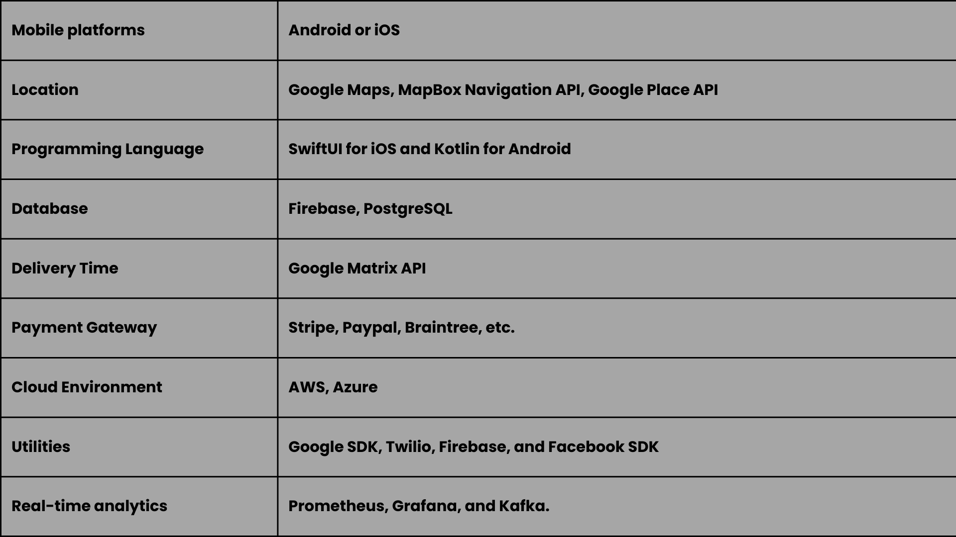 Tech-stack Options for Developing Grocery Apps