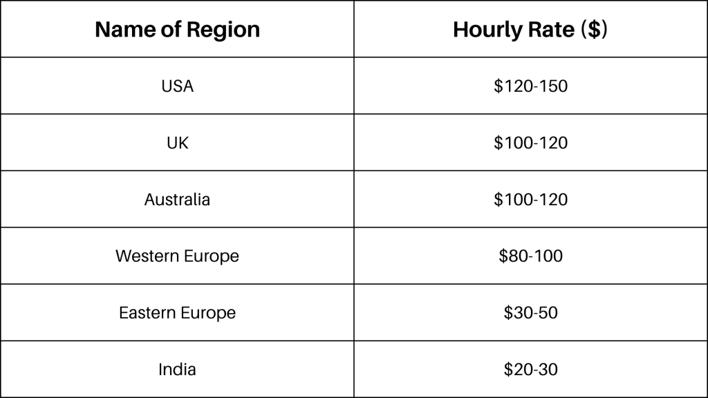 complete cost of making mobile applications in India