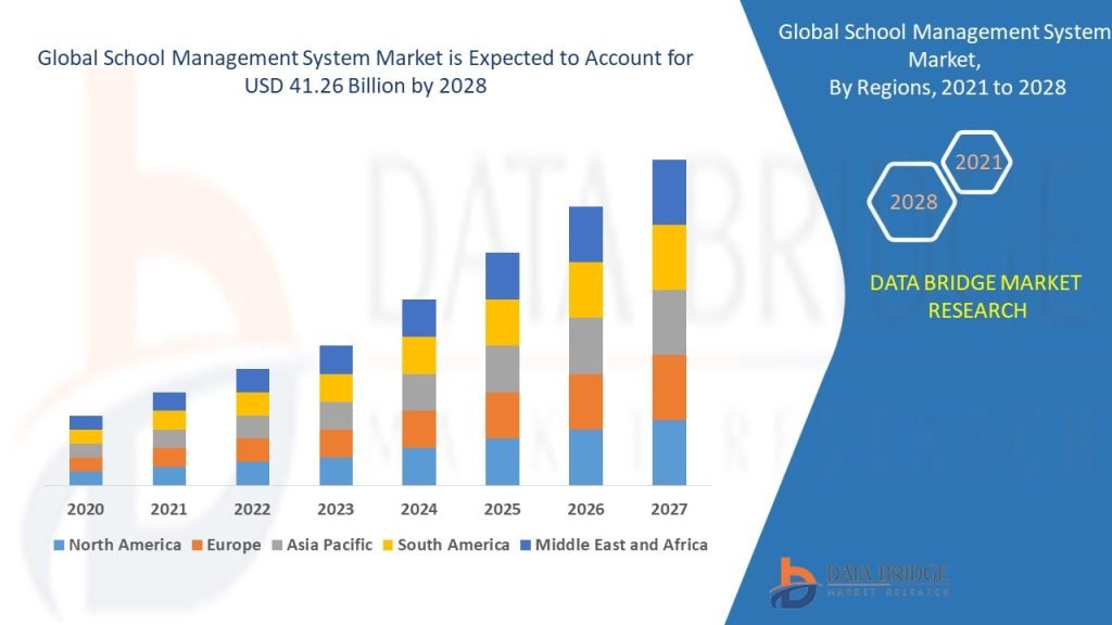 Global School Management System Market