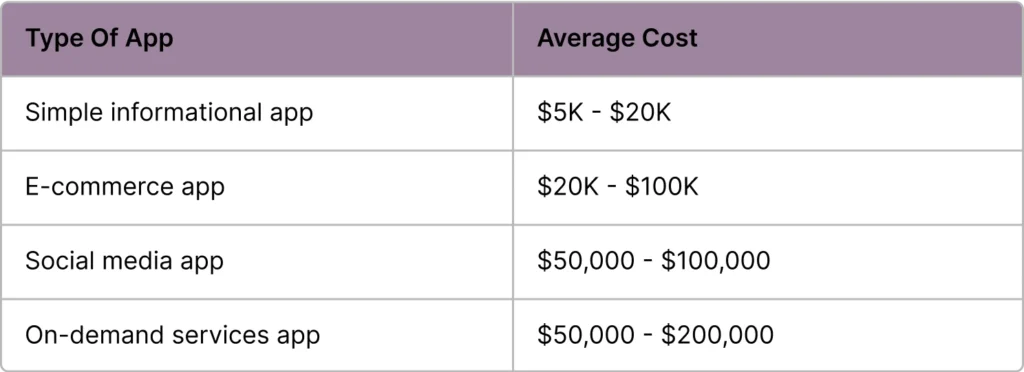 cost estimates for different types of apps