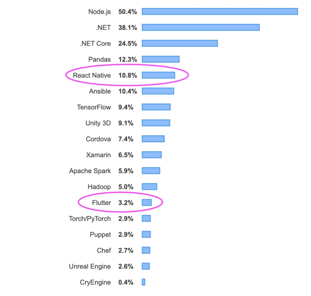 Flutter and React Native Are Equally Popular Worldwide?