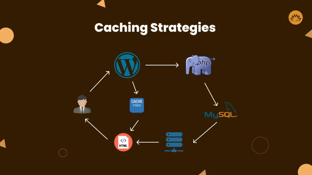 Caching Strategies
