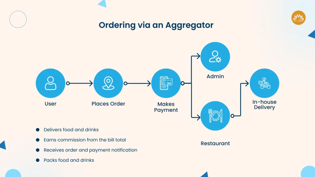 Ordering via an Aggregator