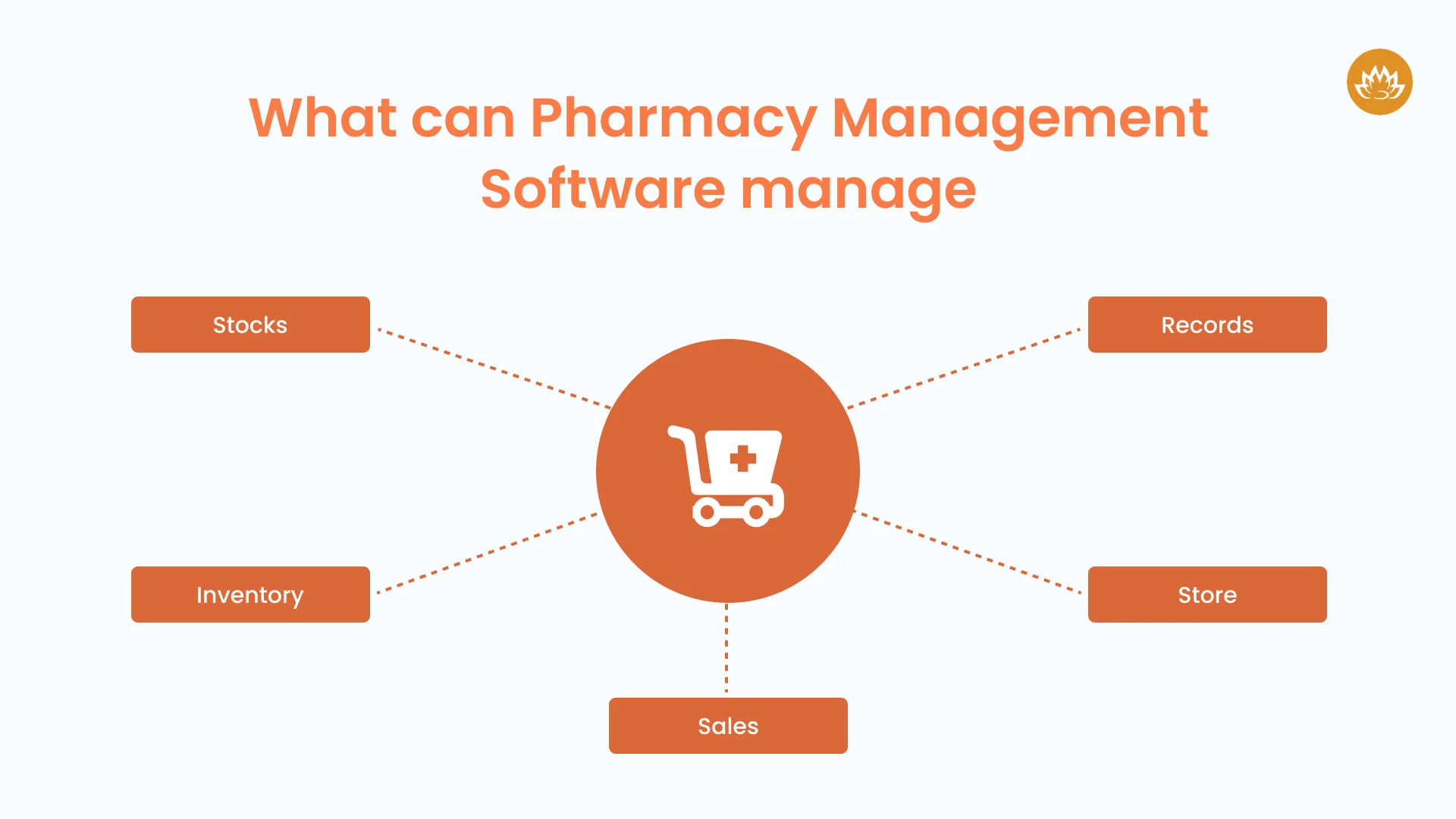 What can Pharmacy Management Software manage