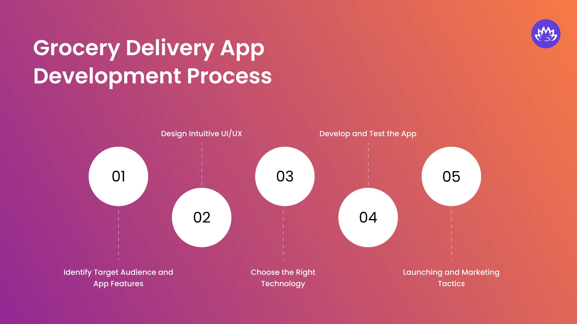 grocery delivery app development process