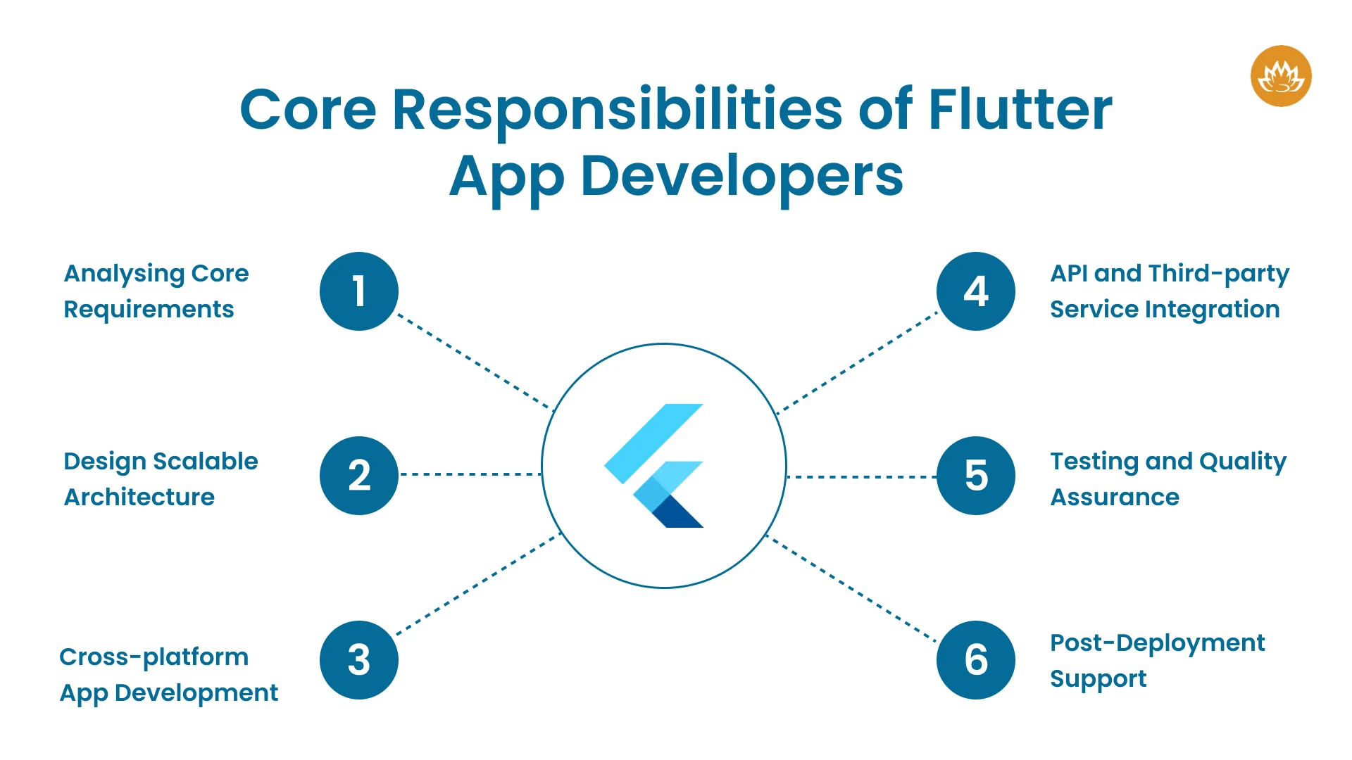 Core Responsibilities of Flutter App Developers