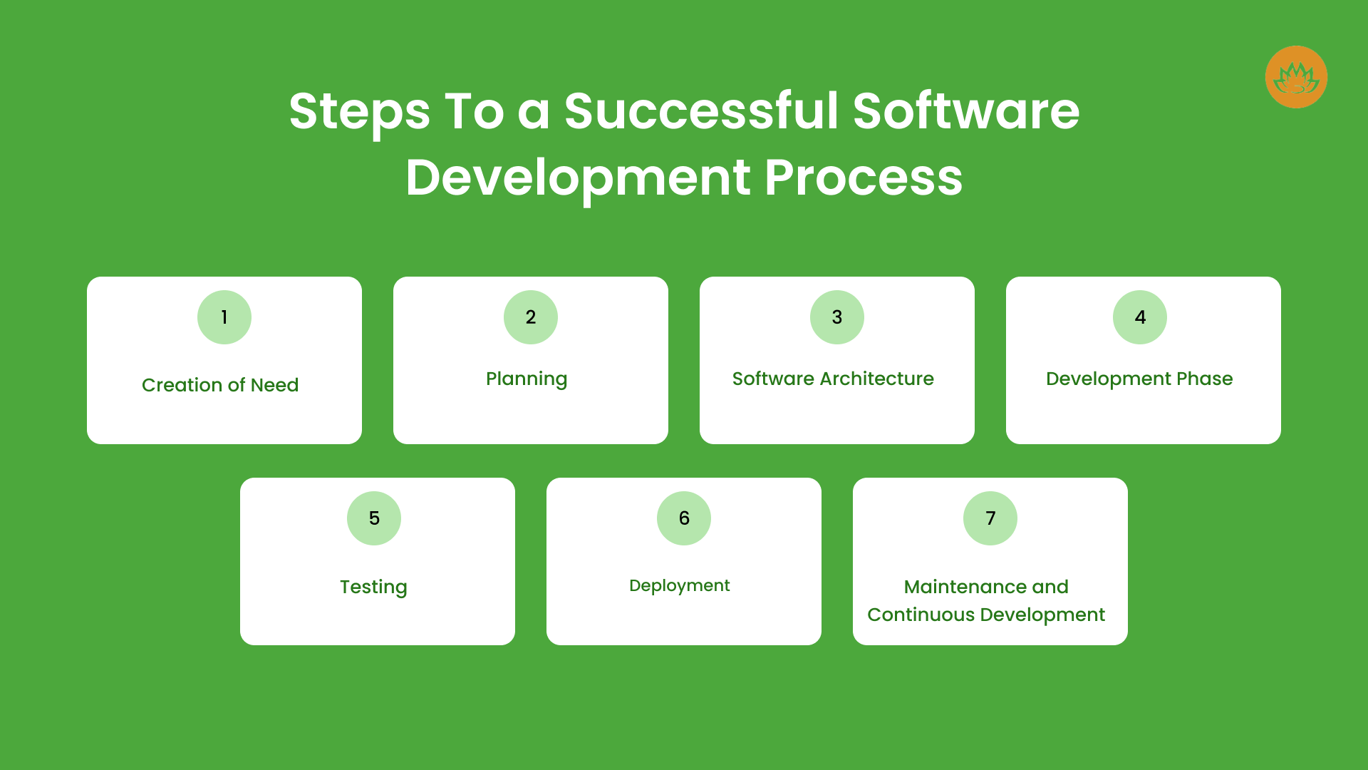 Steps To a Successful Software Development Process
