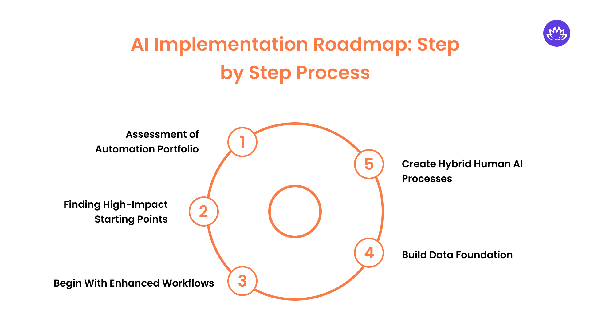 AI Implementation Roadmap_ Step by Step Process
