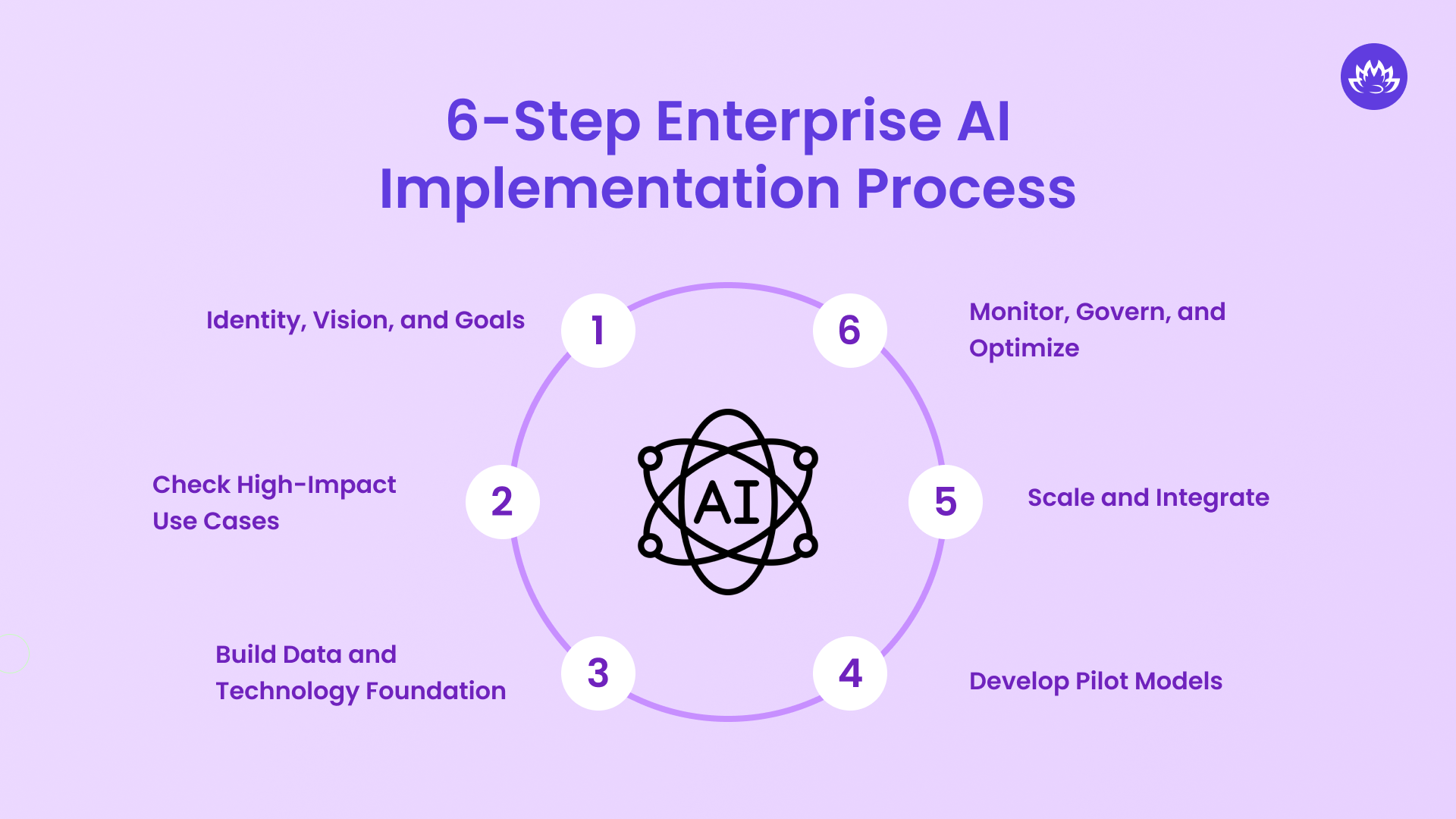 6-Step Enterprise AI Implementation Process