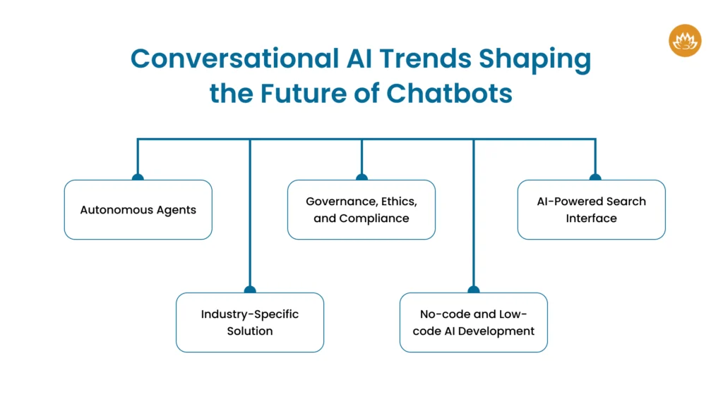 Conversational AI Trends Shaping the Future of Chatbots