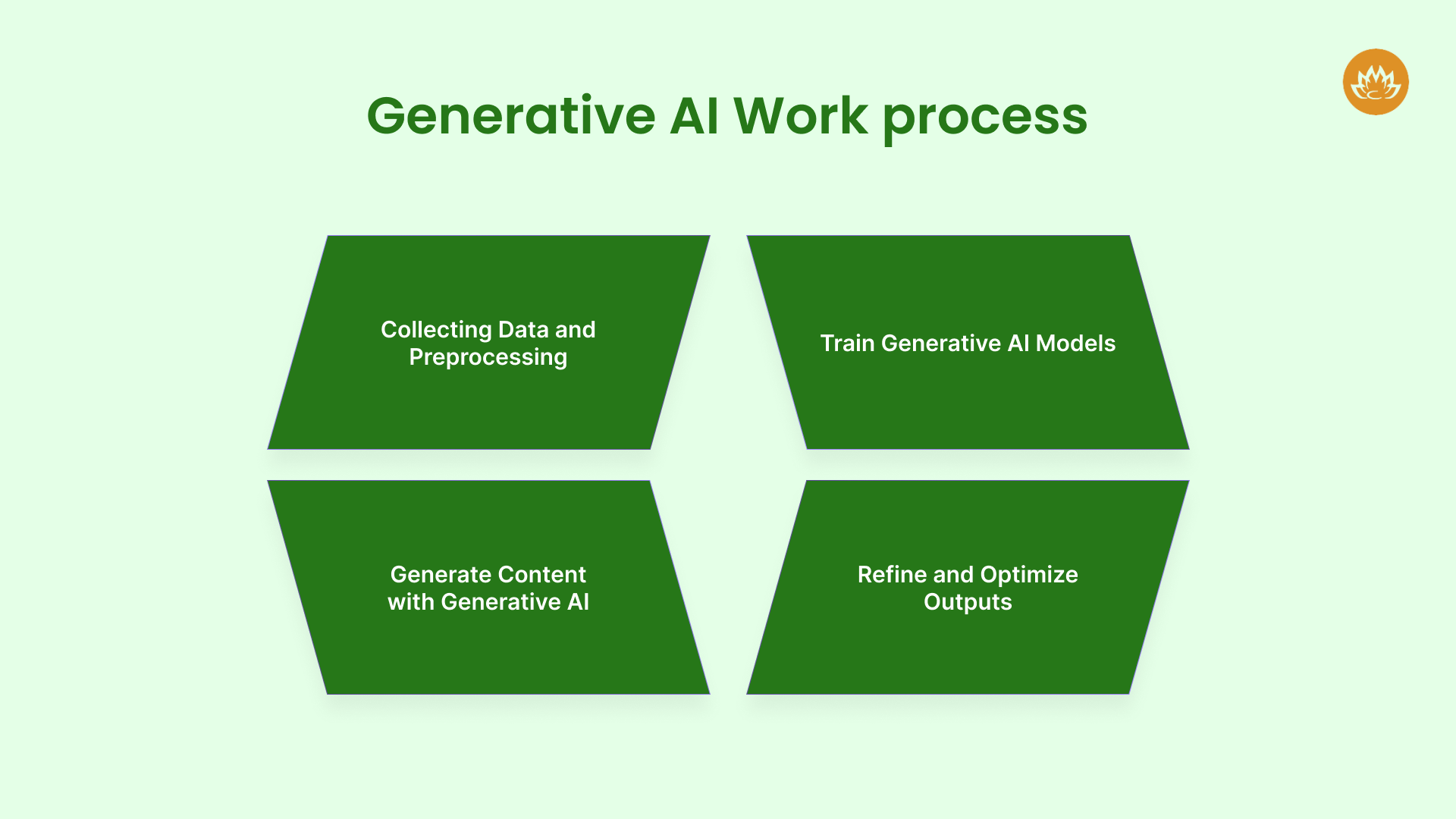 Generative AI Work process