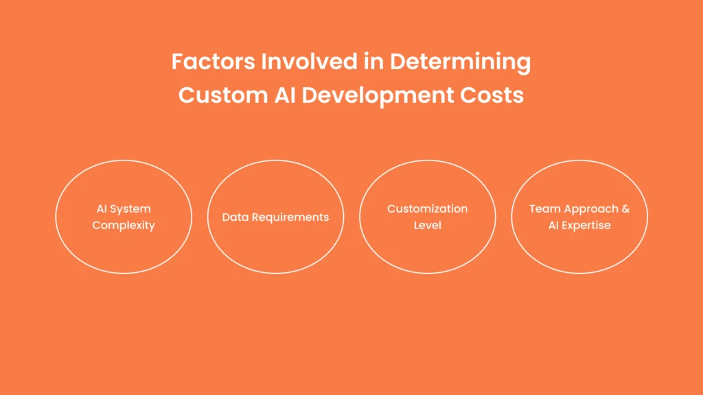Factors Involved in Determining Custom AI Development Costs