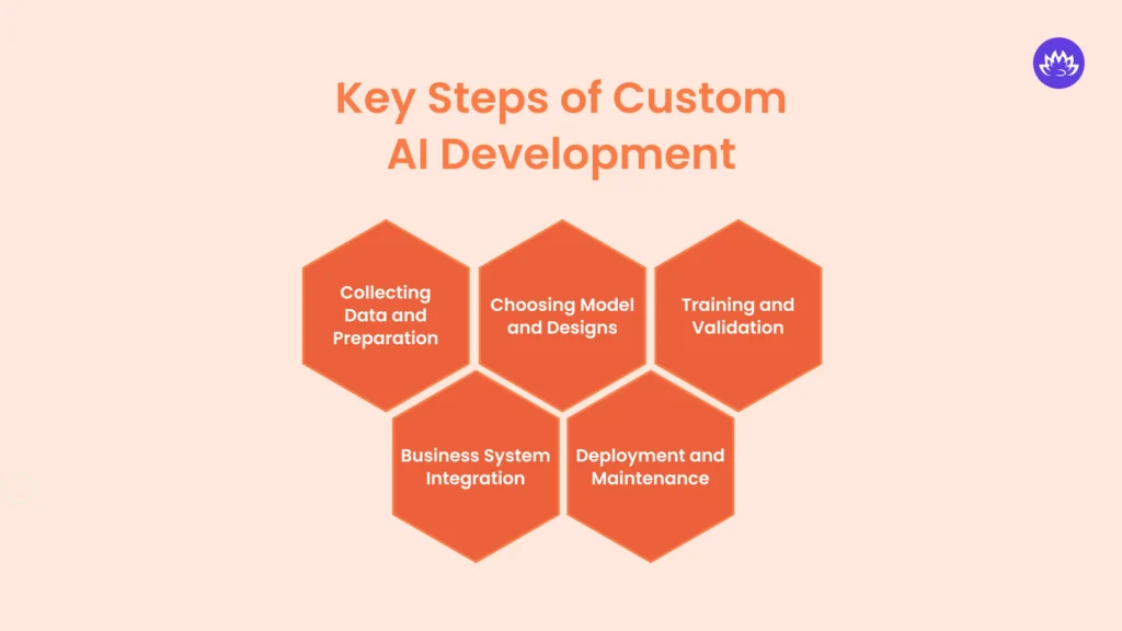 Key Steps of Custom AI Development