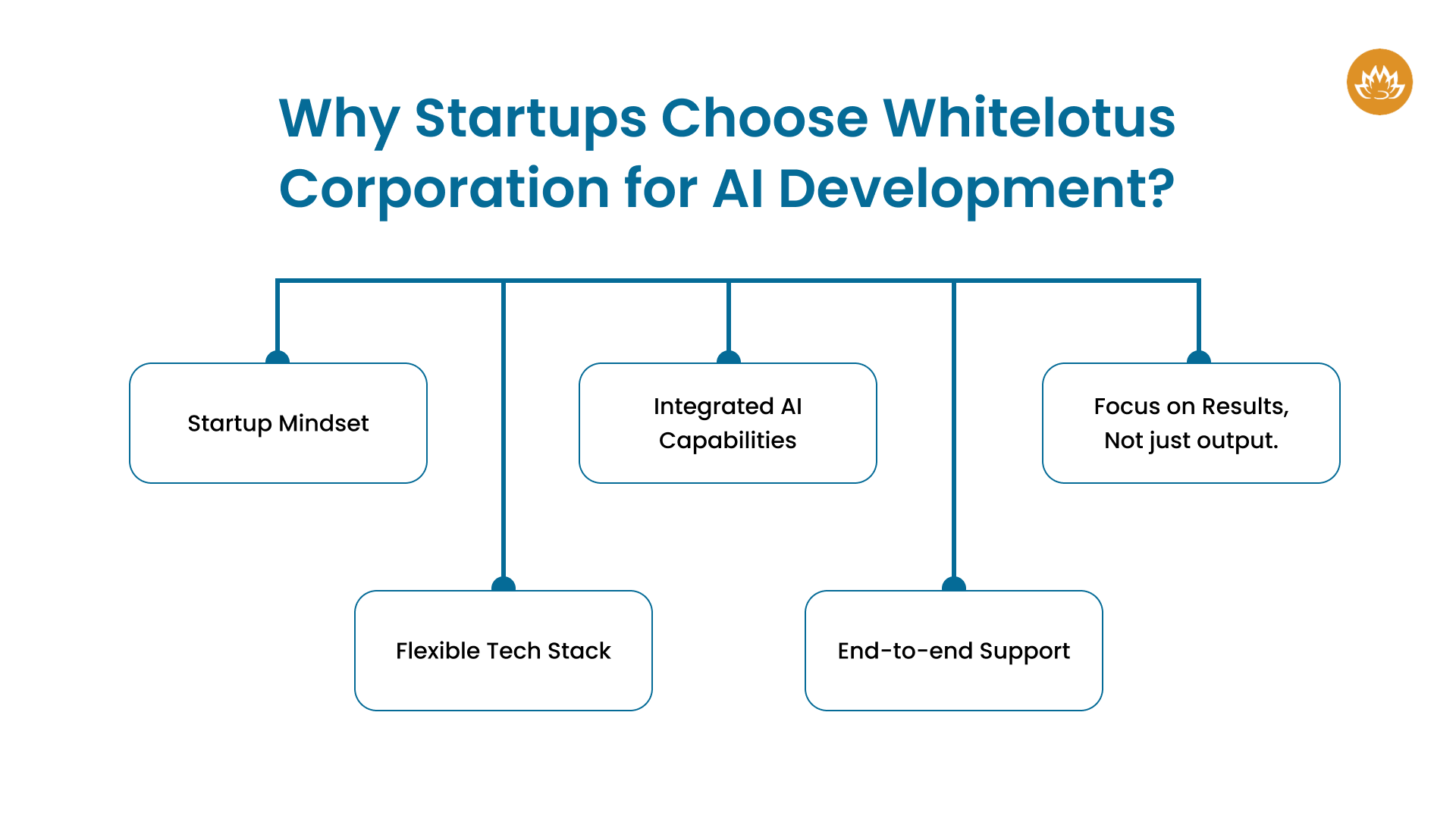 Why Startups Choose Whitelotus Corporation for AI Development_