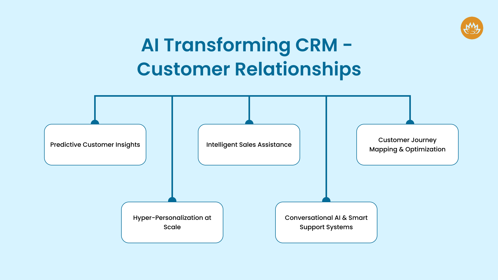 AI Transforming CRM - Customer Relationships