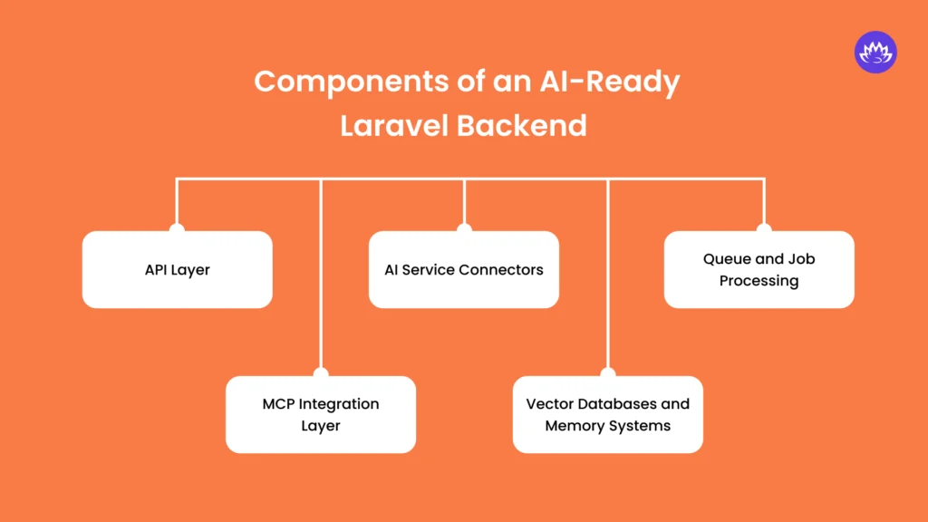 _Components of an AI-Ready Laravel Backend