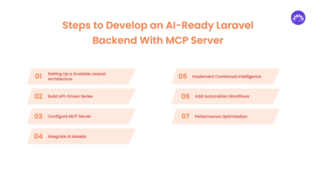 Steps to Develop an AI-Ready Laravel Backend With MCP Server