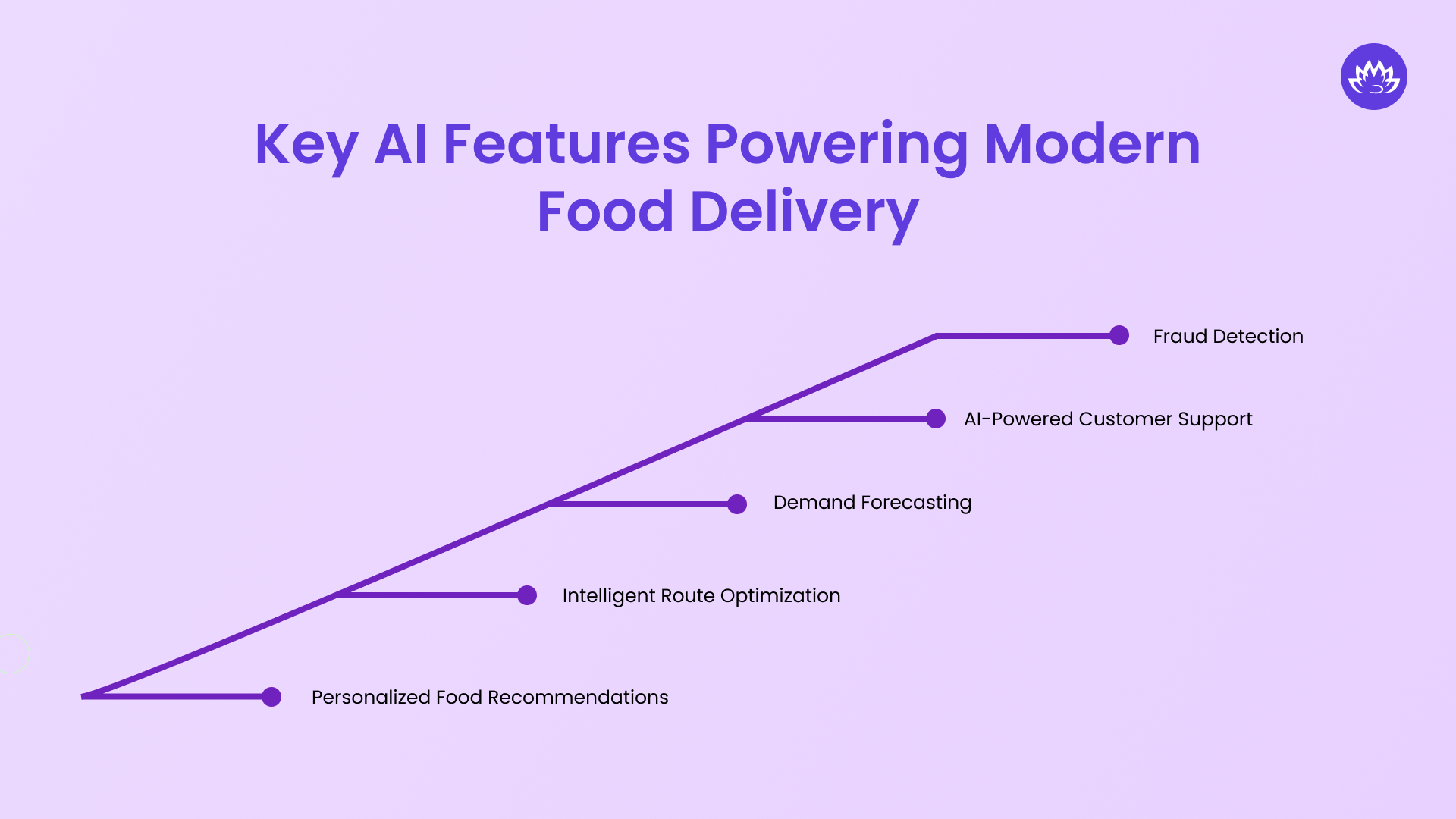 Key AI Features Powering Modern Food Delivery (3)