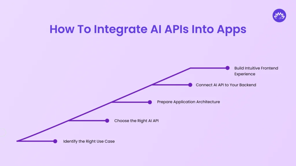 How to Integrate AI APIs into Apps